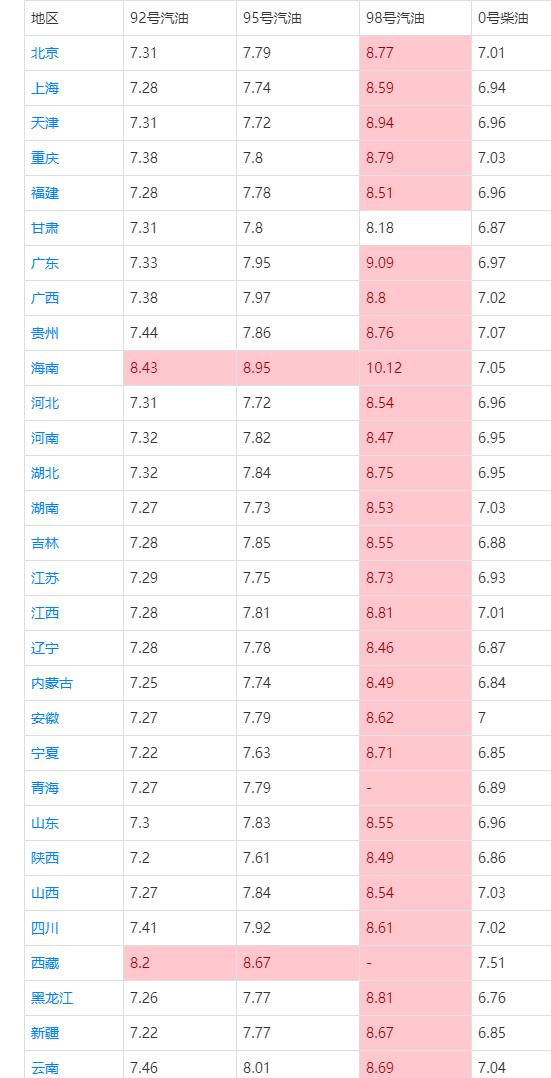 油價(jià)“跌1漲3”破調(diào)價(jià)紅線(xiàn)