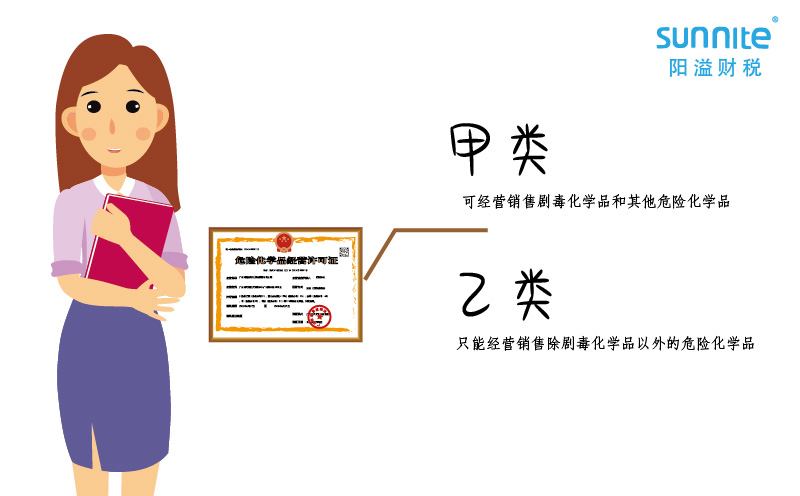 ?；方洜I許可證還有甲類和乙類之分？