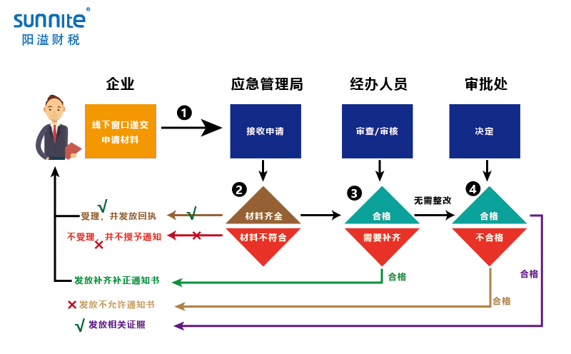 無倉儲?；方洜I許可證辦理程序